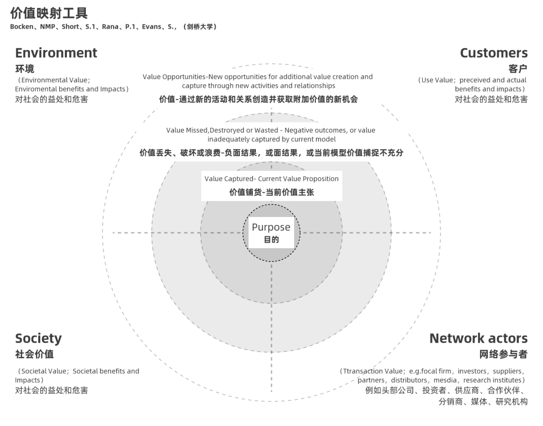 指导整体思维：7 个创新框架，助你超越传统的设计创新点